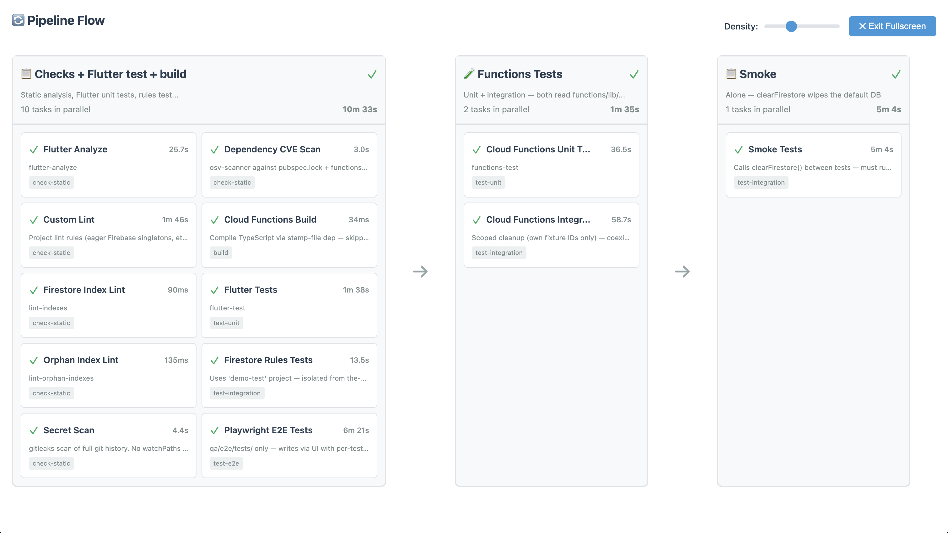 Pipeline Flow view showing three stages — Checks + Flutter test + build, Functions Tests, Smoke — each with their constituent tasks and timings