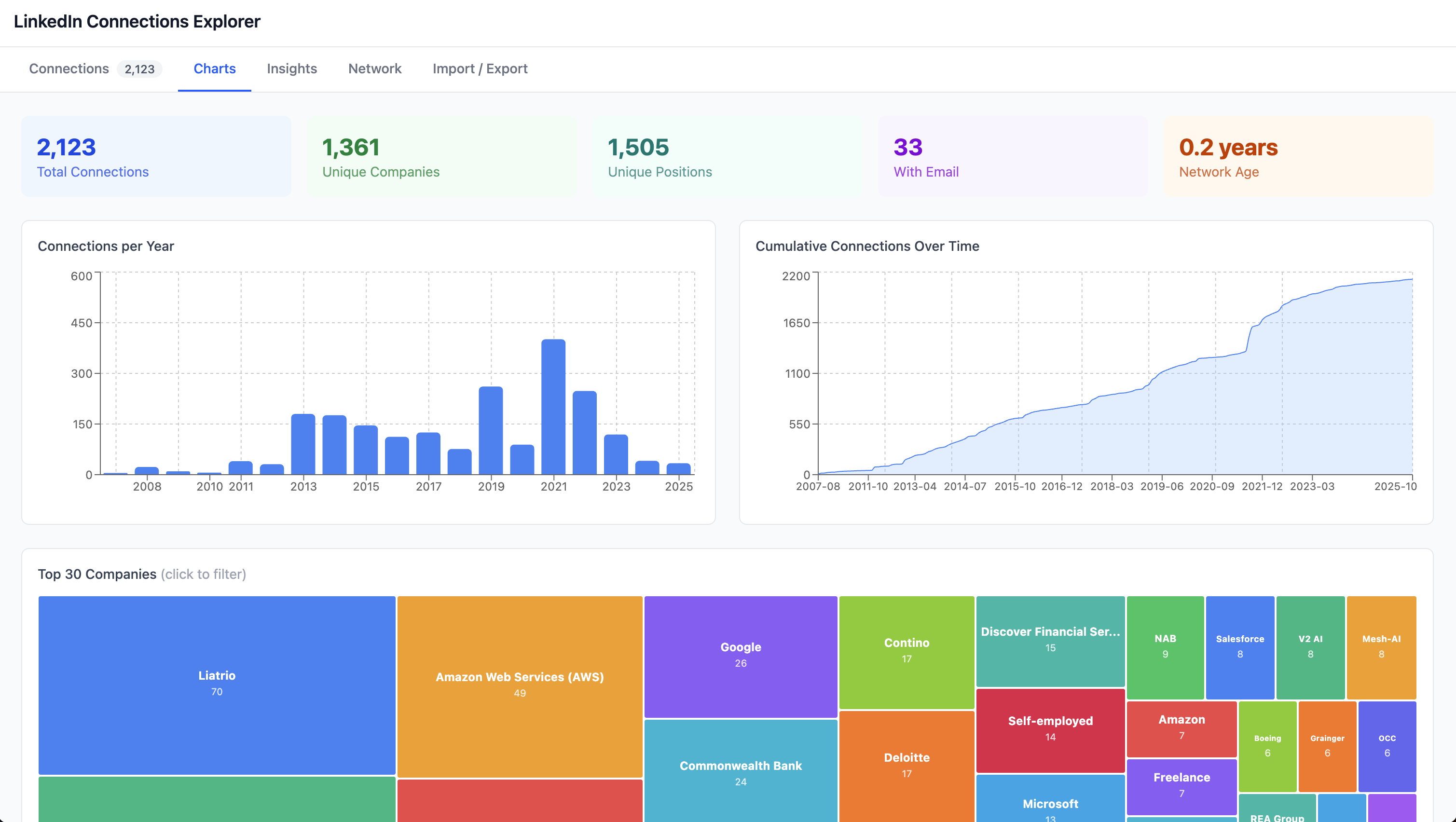 LinkedIn Connections Explorer Charts tab — 2,123 connections, 1,361 unique companies, connections per year bar chart, cumulative line, and top 30 companies treemap