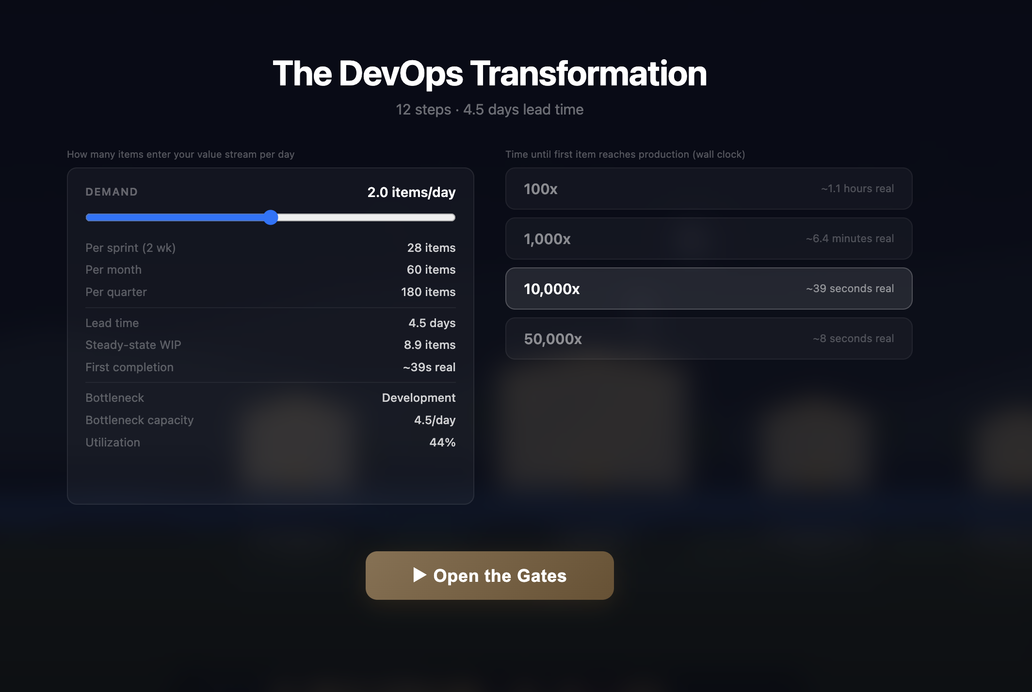 The DevOps Transformation stream config — sliders for demand (items/day) and a chart of how soon the 100x / 1,000x / 10,000x / 50,000x item finishes, with bottleneck info