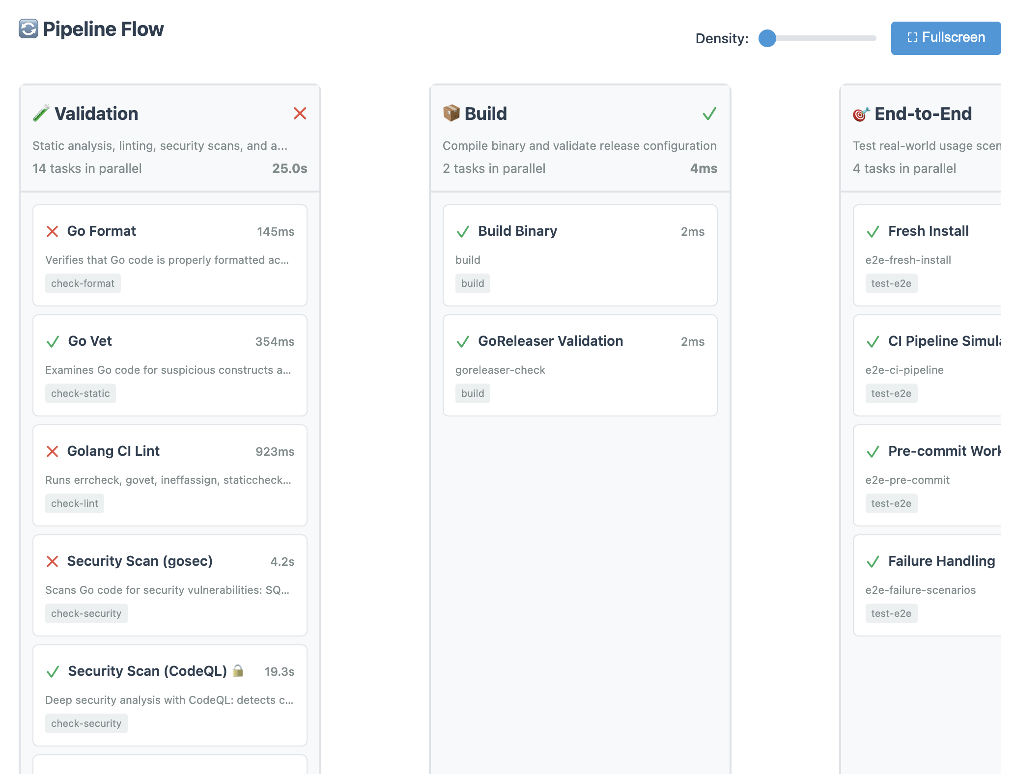 Pipeline Flow for a Go project showing Validation, Build, and End-to-End stages with tasks like Go Format, Go Vet, Golang CI Lint, gosec, CodeQL, Build Binary, GoReleaser, e2e tests