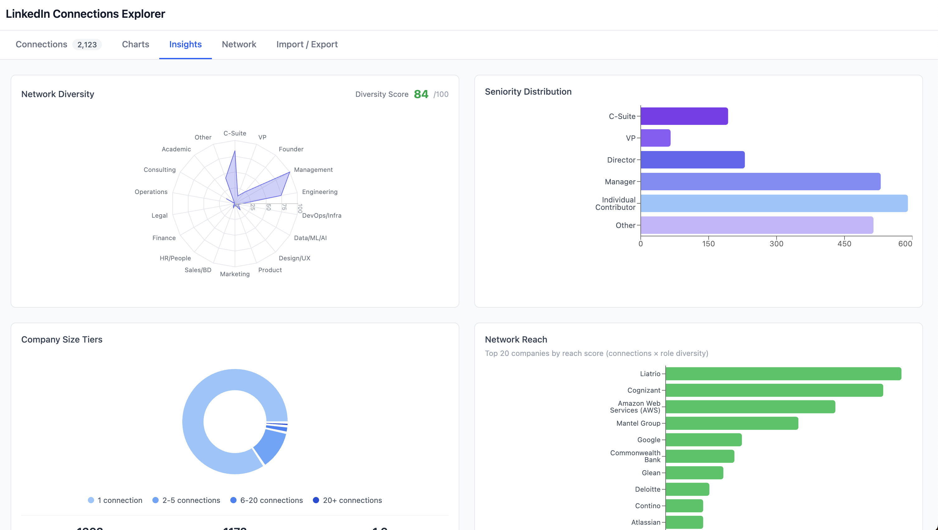 Insights tab showing Network Diversity radar (score 84/100), Seniority Distribution, Company Size Tiers donut, and Network Reach by company