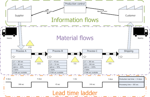 ValueStreamMap Parts